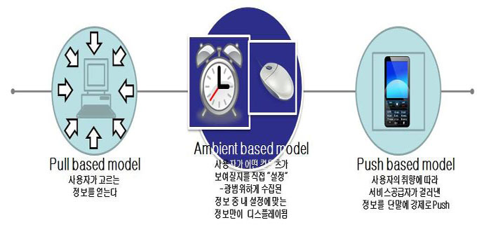 엠비언트지식의 기술을 적용한 디바이스