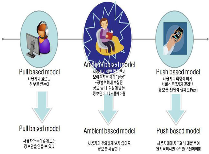 엠비언트지식의 기술을 적용한 디바이스