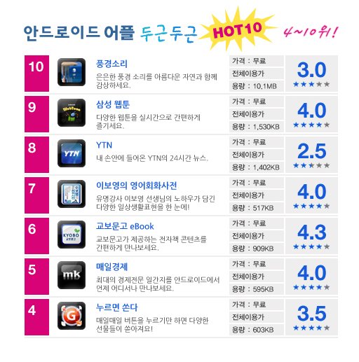 10. 풍경소리 9.삼성웹툰 8.YTN 7.이보영의 영어회화사전 6.교보문고ebook 5.매일경제 4.누르면 쏜다