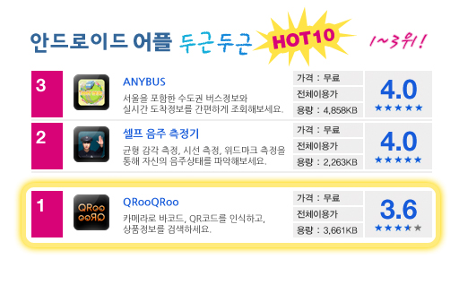 안드로이드 어플 두근두근 HOT10, 1~3 위! , 3.ANYBUS 2.셀프음주 측정기 3. QRooQRoo