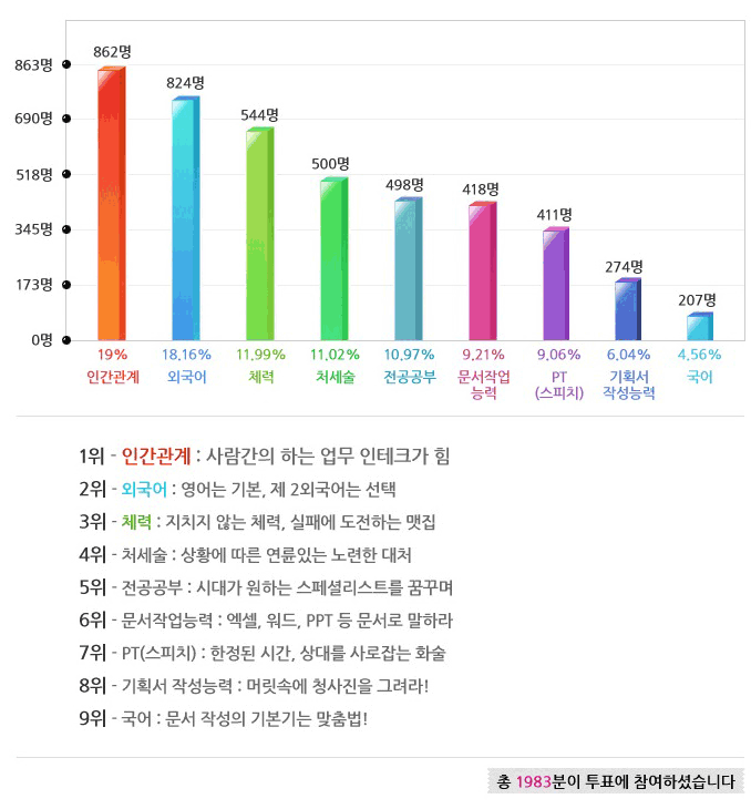 1위-인간관계: 사람간의 하는 업무 인테크가 힘, 2위-외국어: 영어는 기본, 제 2외국어는 선택, 3위- 체력: 지치지 않는 체력, 실패에 도전하는 맷집, 4위- 처세술: 상황에 따른 연륜있는 노련한 대처, 5위-전공공부: 시대가 원하는 스페셜리스트를 꿈꾸며, 6위- 문서작업능력: 엑셀, 워드 ppt 등 문서로 말하라, 7위-pt(스피츠): 한정된 시간, 상대를 사로잡는 화술, 8위-기획서 작성능력: 머릿속에 청사진을 그려라!, 9위-국어: 문서작성의 기본기는 맞춤법!