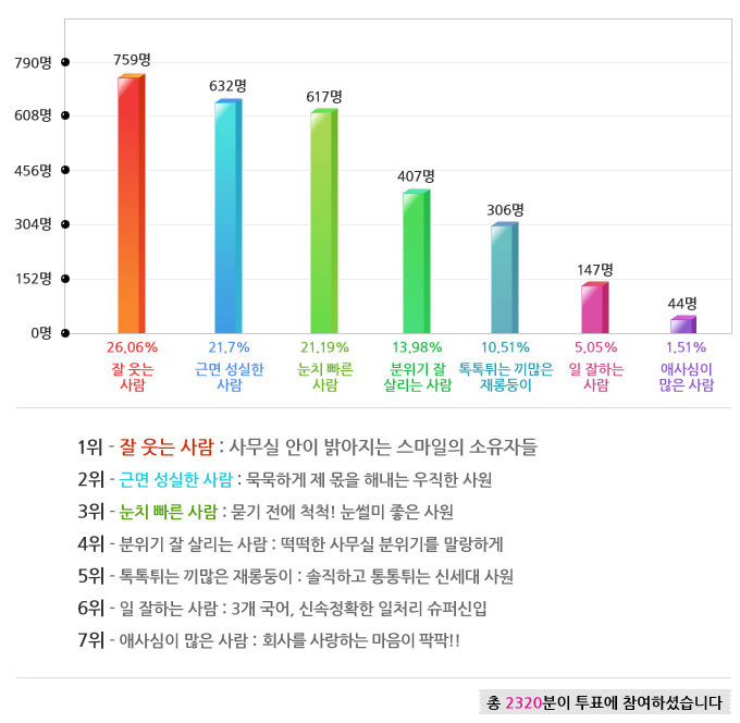 어떤 신입사원이 들어오면 환영받을지에 대한 삼성전자 임직원들의 답차트