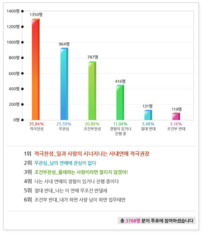 1위 적극찬성_일과 사랑의 시너지나는 사내연애 적극권장, 2위 무관심_남의 연애에 관심이 없다, 3위 조건부찬성_몰래하는 사랑이라면 말리지 않겠어! 4위 나는 사내 연애의 경험이 있거나 진행 중이다., 5위 절대 반대_나는 이 연애 무조건 반댈세 6위 조건부 반대_내가 하면 사랑 남이 하면 업무태만