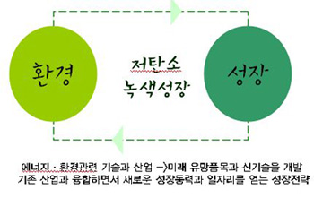 환경, 저탄소 녹생성장, 성장, 에너지/환경관련 기술과 산업->미래 유망품목과 기술을 개발 기존사업과 융합하면서 새로운 성장동력과 일자리를 얻는 성장전략
