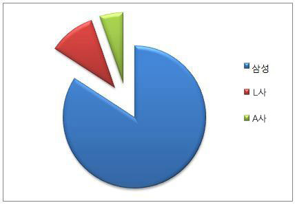 핸드폰 제조사별 분포도