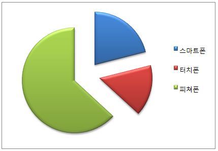 핸드폰 기능별 분포도