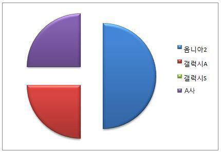 스마트폰 기종 분포도