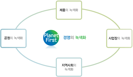 planet first, 제품의 녹색화, 공정의 녹색화, 지역사회의 녹색화, 사업장의 녹색화