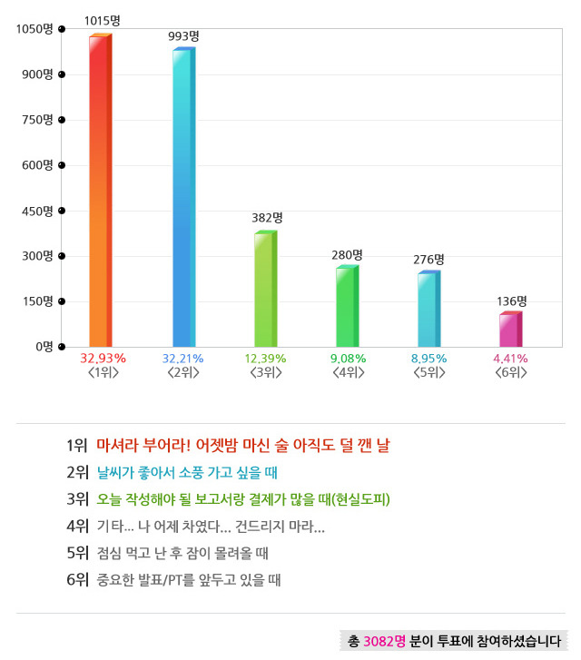 1위 마셔라 부어라! 어젯밤 마신 술 아직도 덜 깬 날, 2위 날씨가 좋아서 소풍 가고 싶을 때, 3위 오늘 작성해야 될 보고서랑 결제가 많을 때(현실도피) , 4위 기타...나 어제 차였따...건드리지 마라..., 5위 점심 먹고 난 후 잠이 몰려올 때 , 6위 중요한 발표/PT를 앞두고 있을 때 