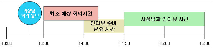 과장님 회의 통보, 최소 예상 회의시간, 인터뷰 준비 필요시간, 사장님과 인터뷰 사건
