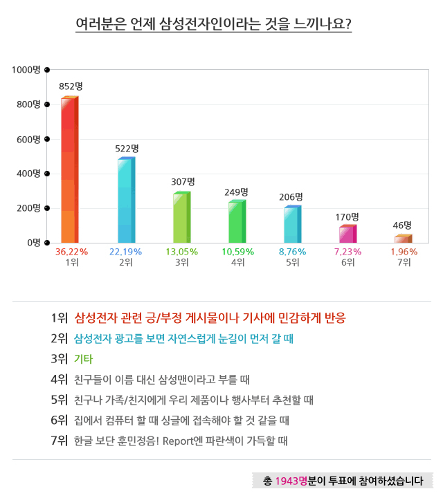 1위 삼성전자 관련 긍/부정 게시물이나 기사에 민감하게 반응, 2위 삼성전자 광고를 보면 자연스럽게 눈길이 먼저 갈 때, 3위 기타, 4위 친구들이 이름 대신 삼성맨이라고 부를때, 5위 친구나 가족/친지에게 우리 제품이나 행사부터 추천할때, 6위 집에서 컴퓨터 할 떄 싱글에 접속해야 할 것 같을 때, 7위 한글 보단 훈민정음! Report엔 파란색이 가득할 때