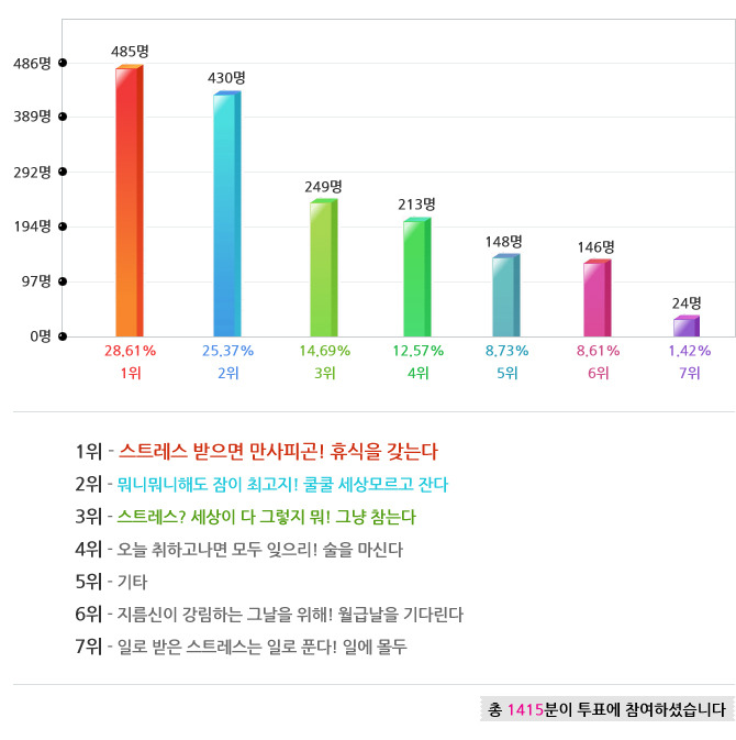 1위 스트레스 받으면 만사피곤! 휴식을 갖는다 2위 뭐니뭐니해도 잠이 최고지! 쿨쿨 세상모르고 잔다 3위 스트레스? 세상이 다 그렇지 뭐! 그냥 참는다 4위 오늘취하고 나면 모두 잊으리! 술을 마신다 5위 기타 6위 지름신이 강림하는 그날을 위해! 월급날을 기다린다 7위 일로 받은 스트레스는 일로푼다! 일에 몰두 총 1415분이 투표에 참여하셨습니다