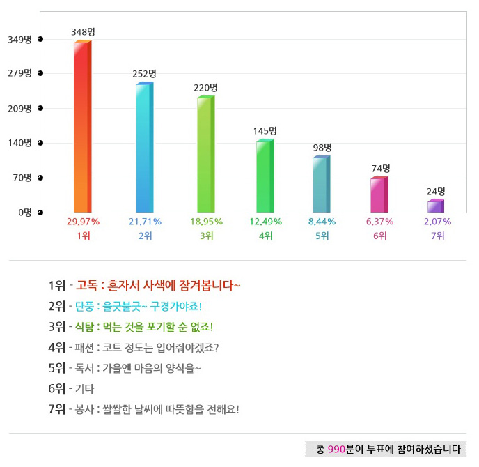 1위-고독 :  혼자서 사색에 잠겨봅니다~ 2위-단풍 :  울긋불긋~ 구경가야죠! 3위-식탐 : 먹는 것을 포기할 순 없죠! 4위-패션 : 코트 정도는 입어줘야겠죠? 5위 - 독서: 가을엔 마음의 양식을~ 6위-기타 7위- 봉사 : 쌀쌀한 날씨에 따뜻함을 전해요!