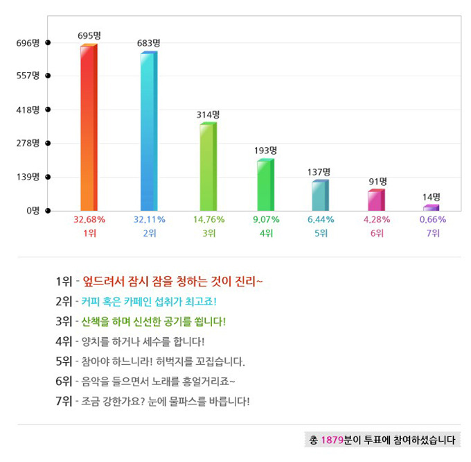 쏟아지는 잠을 이겨내는 방법 엎드러셔 잠시 잠을 청하는 거싱 진리 커피 혹은 카페인 섭취가최고죠! 3위 산책을 하며 신선한 공기를 쐽니다! 양치를 하거나 세수를 합니다! 참아야하느니라! 허벅지를 꼬집습니다! 음악을 들으면서 노래를 흥얼거리죠~ 7위 조금 강한가요? 눈에 물파스를 바릅니다! 총 1879분이 투표에 참여하셨습니다