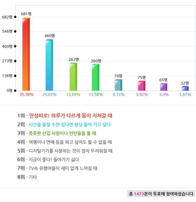 1위-만성피로! 하루가 다르게 몸이 지쳐갈 때, 2위- 시간을 돌릴 수만 있다면 항상 돌아가고 시파 3위-풋풋한 신입 사원이나 인턴들을 볼 떄 4위-여행이나 연애 등을 하고 싶어도 할 수 없을 떄 5위-디지털 기기를 사용하는 것이 점차 두려워질 떄 6위- 지금이 좋다! 돌아가기 싫다 7위-tv속 유행어들이 재미없게 느껴질 때 8위-기타