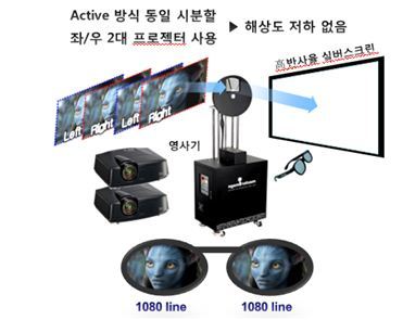 Active 방식 동일시 분할 좌/우 2대 프로젝터 사용, 해상도 저하 없음, 1080line, 1080line
