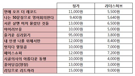 주요 신간 도서 및 베스트셀러 가격 비교