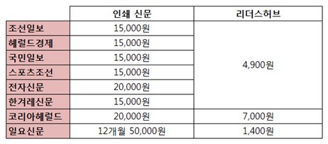 신문 가격 비교 (월 구독료 기준)