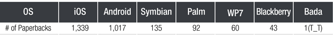 OS #of paperbacks iOS 1,339 Android 1,017 Symbian 135 Palm 92 WP7 60 Blackberry 43 Bada 1(T_T)
