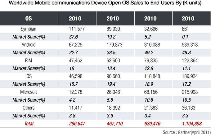 가트너의 2015년까지의 모바일 OS에 대한 예측자료