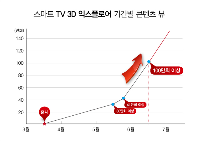 스마트TV 3D 익스플로어 기간별 콘텐츠 뷰, 출시, 30만회 이상, 41만회 이상, 100만회 이상
