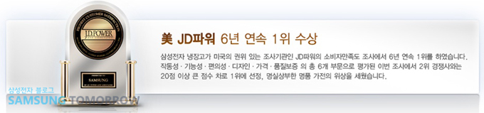 美 JD 파워 6년 연속 1위 수상, 삼성전자 냉장고가 미국의 권위 있는 조사기관인 JD파워의 소비자만족도 조사에서 6년 연속 1위를 하였습니다. 작동성, 기능성, 편의성, 디자인, 가격, 품질보증 의 총 6개 부문으로 평가된 이번 조사에서 2위 경쟁사와는 20점 이상 큰 점수 차로 1위에 선정, 명실상부한 명품 가전의 위상을 세웠습니다.