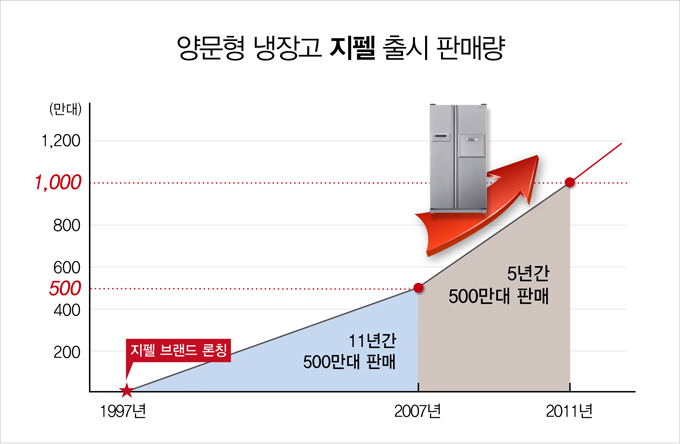 양문형 냉장고 지펠 출시 판매량, 1997년 지펠 브랜드 론칭, 2007년 11년간 500만대 판매, 2011년 5년간 500만대 판매