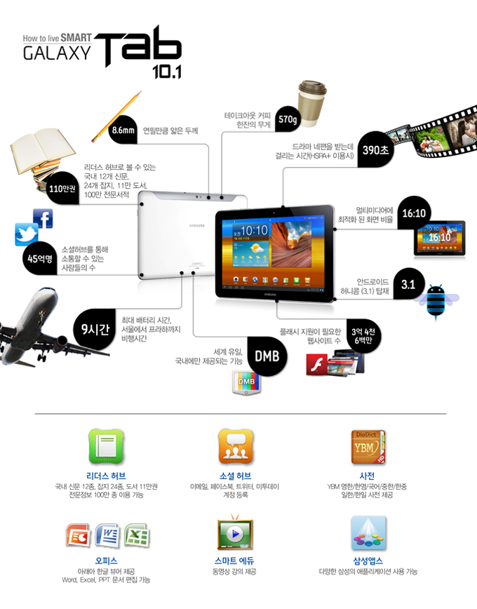 GALAXY Tab 10.1,  8.6mm 연필만큼 얆은 두께, 570g 테이크아웃 커피 한잔의 무게, 390초 드라마 네편을 받는데 걸리는 시간 (HSPA+ 이용시), 110만권 리더스 허브로 볼 수 있는 구개 12개 신문, 24개 잡지, 11만 도서, 100만 전문서적, 45억명 소셜허브를 통해 소통할 수 있는 사람들의 수, 16:10 멀티미디어에 최적화 된 화면 비율, 3.1 안드로이드 허니콤(3.1)탑재 , 9시간 최대 배터리 시간, 서울에서 프라하까지 비행시간, DMB 세계 유일 국내에만 제공되는 기능, 3억 4천 6백만 플래시 지원이 필요한 웹사이트수 , 리더스 허브 국내 신문 12종 잡지 24종 도서 11만원 전문정보 100만 종 이용가능 소셜허브 이메일 페이스북 트위터 미투데이 계정 등록 사전 YBM 영한/한영/국어/중한/한중/일한/한일 사전 제공 오피스 아래아 한글 뷰어 제공 WORD, EXCEL PPT 문서편집기능 스마트 에듀 동영상 강의 제공 삼성앱스 다양한 삼성의 애플리케이션 사용 가능