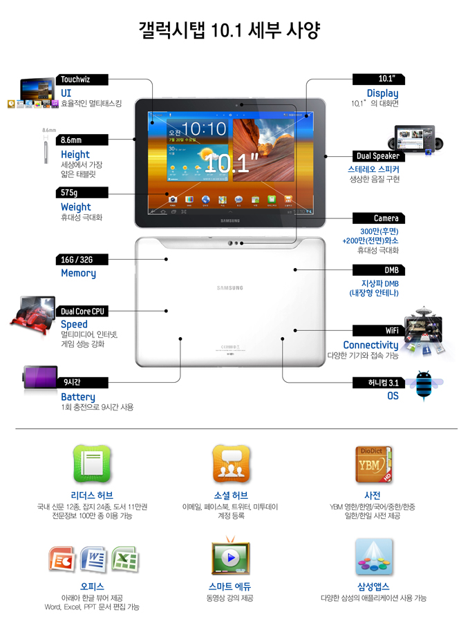 갤럭시탭 10.1세부 사양, touchwiz UI 효율적인 멀티태스킹 8.6mm height 세상에서 가장 얇은 태블릿, 575g weight 휴대성 극대화, 16g/32g memory, dual corecCPU Speed 멀티미디어, 인터넷, 게임성능강화, 9시간 Battery 1회 충전으로 9시간 사용, 허니컴3.1 OS ,WiFi Connectivity 다양한 기기화 접속 가능, DMB 지상파 DMB (내장형 안테나) , Camera 300만 (후면) +200만 (전면)화소 휴대성 극대화, dual speaker 스테레오 스피커 생생한 음질 구현, 10.1'display 10.1의 대화면 , 리더스 허브, 소셜 허브, 사전, 오피스, 스마트에듀, 삼성앱스