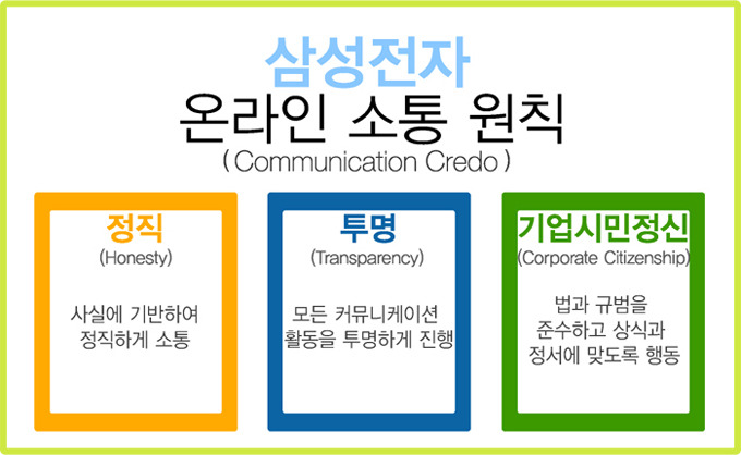 삼성전자 온라인 소통 원칙(Communication Credo), 정직(Honesty) 사실에 기반하여 정직하게 소통, 투명(Transparency) 모든 커뮤니케이션 활동을 투명하게 진행, 기업시민정신(Corporate Citizenship) 법과 규범을 준수하고 상식과 정서에 맞도록 행동