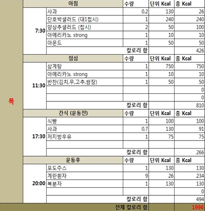 목, 아침 사과 다호박샐러드 양상추샐러드 아메리카노 strong 아몬드, 점심 삼계탕 아메리카노 strong 반찬 (김치, 무 ,고추,쌈장), 간식(운동전) 식빵 사과 저지방우유, 운동후 포도주스 계란흰자 복분자