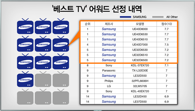 베스트 TV 어워드 선정내역