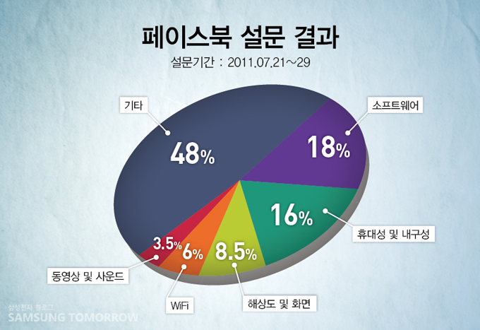 페이스북 설문 결과 기타48%, 소프트웨어 18%, 휴대성 및 내구성 16%, 8.5% 해상도 및 화면, 6% WiFi, 3.5 % 동영상 및 사운드
