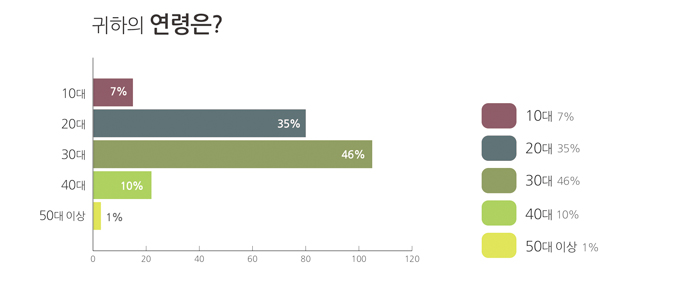 귀하의 연령은? 10대 7%, 20대 35%, 30대 46%, 40대 10%, 50대 이상 1%