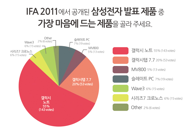 갤럭시 노트 55%, 갤럭시탭 7.7 20%, MV800 5%, 슬레이트 PC 7%, Wave3 6%, 시리즈7 크로노스6%, Other 2%