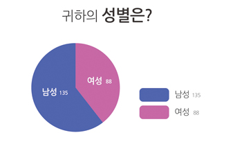 귀하의 성별은? 남성 135, 여성 88