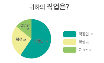 귀하의 직업은? 직장인 136, 학생 60, other 32