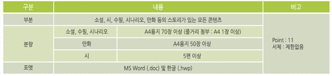 부분, 소설, 시, 수필, 시나리오, 만화 등의 스토리가 있는 모든 콘텐츠, 분량, 소설, 수필, 시나리오, A4ㅇ용지 70장 이상 (줄거리 첨부 : A4 1장 이상), 만화, A4용지 50장 이상, 시, 5편 이상 , 포맷, MS Word (.doc) 및 한글 (.hwp) 비고 point : 11 서체:제한없음