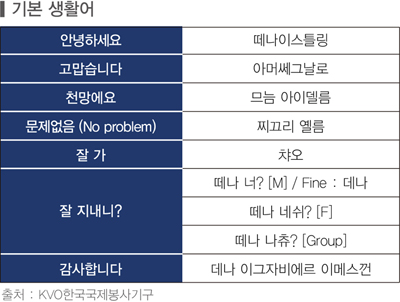 안녕하세요 떼나이스틀링, 고맙습니다 아머쎄그날로 천망에요 므늠 아이델름 문제없음 찌그리옐름 잘가 챠오 잘지내니? 떼나 너?[m] : fine : 데나 떼나 네쉬?[f] 뗴나 나츄?[group] 감사합니다 데나 이그자비에르 이메스껀