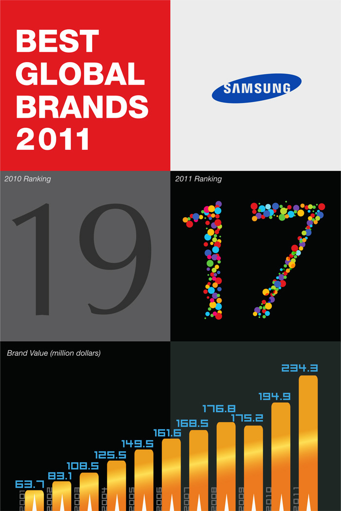 BEST GLOBAL BRANDS 2011, 2010 Ranking 19, 2011Ranking 17