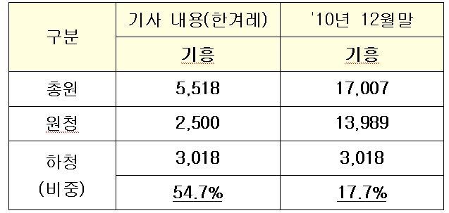 기사와 실제를 비교하는 표.