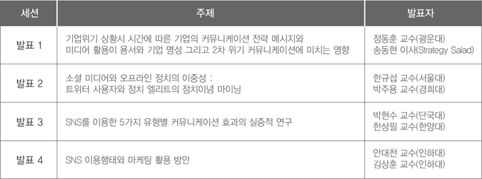 주제 발표1 기업위기 상황시 시간에 따른 기업의 커뮤니케이션 전략 메시지와 미디어 활용이 용서와 기업 명성 그리고 2차 위기 커뮤니케이션에 미치는 영향, 정동훈 교수(광운대) 송동현 이사 (Straregy Salad), 발표2 소셜 미디어와 오프라인 정치의 이중성 : 트위터 사용자와 정치 엘리트의 정치이념 마이닝 발표자 한규섭 교수(서울대) 박주용 교수(경희대), 발표3 sns를 이용한 5가지 유형별 커뮤니케이션 효과의 실증적 연구 발표자 박현수 교수(단국대) 한상필 교수(한양대), 발표4 sns 이용행태와 마케팅 활용 방안 발표자 안대천 교수(인하대) 김상훈 교수(인하대)