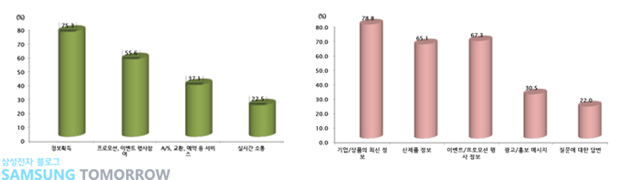 기업/브랜드와의 주요 소통 이유와 향후 얻었으면 하는 기업/브랜드 메시지 유형