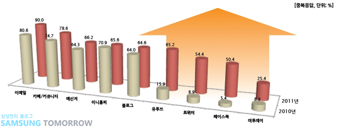 이메일2010년 80.6 2011년 90.0, 카페/커뮤니티 2010년 24.7 2011 78.6, 메신저 2010 64.3 2011 66.2, 미니홈피 2010 70.9 2011 65.6, 블로그 2010 64.0 2011 64.6, 유투브 2010 15.9 2011 65.2, 트위터 2010 8.9 2011 54.4, 페이스북 2010 5.4 2011 50.4, 미투데이 2010 8.9 2011 25.4