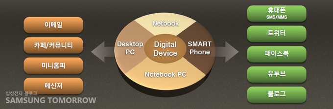 Desktop PC 이메일 카페/커뮤니티 미니홈피 메신저, SMART Phone 휴대폰, 트위터, 페이스북, 유투브, 블로그