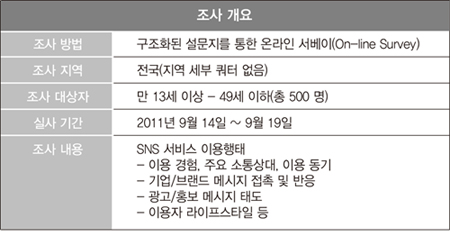 조사개요 조사방법 구조화된 설문지를 통한 온라인 서베이(On-line SURVEY), 조사지역 전국(지역 세부 쿼터 없음) 조사 대상자 만13세 이상 ~ 49세 이하 (총 500명) 실사 기간 2011년 9월 14일~ 9월 19일 조사내용 SNS 서비스 이용행태 -이용 경험, 주요 소통상대, 이용 동기 - 기업/브랜드 메시지 접촉 및 반응 -광고/ 홍보 메시지 태도 -이용자 라이프스타일 등