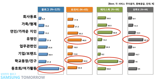 블로그 동호회/여가활동 61.6, 트위터 유명인 45.0 학교동창/친구 52.0, 페이스북 연인/가까운 지인 50.0 학교동창/친구 70.5, 유투브 유명인 42.5