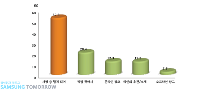 서핑중 알게 되어52.3, 직접 찾아서 20.4, 온라인 광고 12.3, 타인의 추천/소개 12.2, 오프라인 광고 2.8
