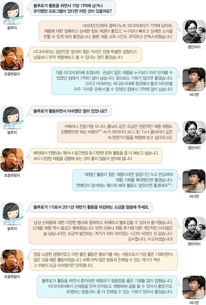 블루미 블루로거 활동을 하면서 가장 기억에 남거나 유익했던 프로그램이 있다면 어떤 것이 있을까요?, 캘빈아이 nx200간담회와 갤럭시노트 미디어 데이가 기억에 남아요. 제품에 대한 정확하고 상세한 정보 제공이 좋았고, 누구보다 빠르고 상세한 소식을 전할 수 있게 되어 좋았습니다. 물론 제품 교육 시간도 유익하고 만족스러웠습니다., 초콜렛 왕자 미디어 데이는 일반인은 참석이 힘든 자리인 만큼 특별한 경험이고, 남들보다 먼저 체험해보고 볼 수 있다는 점이 좋았습니다., 씨디맨 각종 미디어데이에 초청되어 관심이 많은 제품을 누구보다 미리 만져볼 수 있었던 점에서 기억이 많이 남습니다. 앞으로도 기회가 많으면 좋겠습니다. 그리고 HD보이는 라디오시대에 참관해서 붐과 아이유를 아주 가까운 곳에서 볼 수 있었던 점에서 기억에 많이 남습니다., 블루미 블루로거 활동하면서 아쉬웠던 점이 있었나요?, 캘빈아이 카메라나 전문가용 모니터, 홈 NAS 같은 조금은 전문적인 제품 체험도 진행했으면 하는 바람이^^ AV가 취미이다 보니 3D TV나 홈씨어터 같은 AV관련기기들을 체험해 보고 싶더라고요., 초콜렛왕자 해외에서 진행되는 행사나 광고현장 등 다양한 문화 활동을 좀 더 해보고 싶습니다. 보다 다양한 제품을 경험해 보는 것이 좋지 않을까 생각해 봅니다., 씨디맨 체험단 활동이 힘든 제품이라면 일정기간 쓰고 반납하여 체험 기회를 확대했으면 좋겠습니다. 연예인이 참석하는 행사와 해외 활동도 많았으면 좋겠네요^^;, 블루미 블루로거 1기로서 2011년 하반기 활동을 마감하는 소감을 말씀해 주세요., 캘빈아이 삼성신제품에 대한 다양한 행사에 참여하고 취재하고 블로깅할 수 있어서 즐거웠습니다. 신제품 체험 역시 즐겁고 행복했습니다. 반면 리뷰나 체험 후기에 대한 개인적인 아쉬움은 늘 남습니다만, 조금씩 발전하는 계기가 되어 의미있는 시간이 되었던 것 같습니다. 감사합니다. 수고하셨습니다! , 초콜렛왕자 정말 소중한 경험이었고, 이런 좋은 활동은 블로거를 하는 사람으로서 가장 좋은 기회이면서 많은 것을 배운 활동이었습니다. 비록 아직 많은 분들과 친해질 수 있는 계기가 적어 그 부분이 조금 아쉬웠지만 만족합니다., 씨디맨 블루로거 활동을 하면서 혼자라면 체험하기 힘들었을 좋은 기회를 많이 접했습니다. 미디어데이에서 신제품을 먼저 만져보고, 체험하며 글을 쓸 수 있어서 좋았구요. 유명하신 분들과도 좀 더 친해질 수 있는 기회가 있어서 좋았습니다.