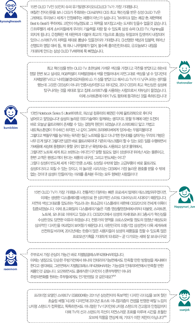 15번 OLED TV인 55인치 슈퍼 유기발광 다이오드 TV가 가장 기대됩니다. 며칠전 전자신문을 보니 CES가 주최하는 CEA로 부터 CES최고 혁신상을 받은 삼성 OLED TV은 그밖에도 우리보다 세계가 인정해주는 제품이 아닌가 싶습니다. 브레이크 없는 쾌감 色 재현력에 베스트 오브 베스트라 평하여도 과언이 아닐 정도로 그 위력을 보지 않고서는 도저히 믿을 수 없을 것 같습니다. 1.하루빨리 세계소비자들에게 우리의 기술력을 자랑 할 수 있도록 삼성수퍼 OLED TV 파이팅을 외치게 됩니다. 2 정확한 색 재현력과 더불어 최고의 기능으로 고성능 듀얼코어 칩셋까지 내장되어 있으니 스마트 TV의 저력을 제대로 뽐낼수 있을 것이라 기대합니다. 3선명한 색상과 딥블랙, 뛰어난 선명도와 명암 대비 등..뭐하나 나무랄때가 없어 볼수록 흥미진진하네요 4 오늘보다 내일을 기대하게 만드는 삼성 OLED TV매력에 푹 빠졌습니다. , 최고 혁신상을 받은 OLED TV 초현실에 가까운 색감을 가졌다고 극찬을 받았다고 하는데 정말 한번 보고 싶네요. RGB픽셀이 자체발광해서 색을 만들어내서 자연그대로 색상을 낼 수 있다던데 자체발광 TV라고 닉네임 붙겠네요! 처음에 LG가 상을 받았다고 해서 LG TV가 더 낫구나라는 생각을 했는데 그것은 CES상이 아니라 언론사상이었다고 하더군요. 2012년 CES의 최고 혁신상은 삼성에 탔구나라는 것을 제대로 알고 집에 스마트 TV를 사용하는 사람으로서 자부심이 들었습니다. 이제 스마트폰에 이어 TV도 왕좌에 등극하신 것을 축하드립니다!, 13번)노트북시리즈 5울드라 바야흐로,퍼스널 컴퓨터의 패권은 이제 울트라북으로 후다닥 넘어고 말았습니다! 삼성의 놀라운 SSD기술력이 함께하는 생각지도 못할 두께에 대한 도전이 바로 오늘날 울트라북이 존재 할 수 있는 결정적 원인이 되었습니다!스마트패드! 얇고 가볍고 네트윅스환경이 우수하긴 하지만, 나 같이 그래픽 크리에티버에게 있어서는 무용지물이다 그렇다고 벽돌무게를 능가하는 묵직한 철근 노트북을 들고 다니기엔 현시대를 살아가는 우리의 가방은 너무 든게 많다! 그렇다면 답은! 바로 울트라북이다! 기존의 데스크톱이 할 수 있는 모든 일을 수행하면서 가벼운에 세상에 동행하지 못할 곳이 없다! 난 욕탕에서도 사용하고 싶다 물위에서..그렇다면 노트북 세계 최고 브랜드는 어디인가? 말할 필요도 없이 삼성이다! 뛰어난 AS는 물론이고 한번 고객은 평생고객이 된다는 제품의 내구성, 그리고 반도체는 어디? 그렇다 삼성이 반도체 세계 1위인 만큼 소재도 삼성일 수 밖에 없는 고급부품이 바로 울트라도 삼성이다 라고 외칠 수 있는 것이고 이 놀라운 시리즈5는 CES에서 가장 놀라운 환호를 받을 수 밖에 없는 것이다. 삼성이 만들어가는 미래를 훔쳐본 우리는 모두 행복한 사람들이다, 15번 OLED TV가 가장 기대됩니다. 전통적인 IT분야는 빠른 프로세서 탑재의 데스크답위주였다면 이제는 생생한 디스플레이를 바탕으로 한 심미적인 스마트 디바이스의 시대이기 때문이다. 자연의 색상그대로를 압도하는 억소리나는 화소급의 디스플레이 재현에 CES2012의 전세계 이목이 집중되었습니다. 이제 초고화질의 디스플레이기술은 각종 영상촬영장비에서부터 타블릿, 스마트폰, 노트북, 모니터로 이어지고 있습니다. CES2012에서 삼성의 차세대 모니터 3총사ㅏ 혁신상을 수상한 것도 당연한 이유라 하겠습니다. 전문가의 영역을 그로스오버할 정도의 엄청난 해상도와 심미적인 디자인을 여과없이 보여줬기때문입니다. 대한민국의 으뜸기업 삼성전자 더욱 세게속에 선전하길 바라며, 2012년에는 한층더 많은 사용자들이 삼성의 제품들을 접할 수 있도록 많은 프로모션기획을 기대하게 되네요!~ 곧 다가오는 새해 잘 보내시구요!, 주부로서 가장 관심이 가는 건 바로 지펠탑글래스 RF4289HARS입니다. 이제는 냉장고도 단순한 주방가전에서 하나의 인테리어 기능면에서도 만족할 만한 방향성을 제시해야 한다고 생각해요 그러면에서 지펠 탑글래서 RF4289HARS는 기능성과 인테리어면에서 만족할 만한 제품인것 같습니다. 모던하면서도 클랙식한 디자인이 신혼부부뿐만 아니라 주방의 변화를 원하는 주부들에게도 인기만점일 것 같은데요?^^, 프리미엄 모델인 스마트 TV E8000에는 2011년 삼성전자의 독보적인 디자인 리더십을 보여줬던 초슬림 베젤 시크릿디자인에 2012년 포스트 미니멀리즘의 컨셉을 반영한 메탈 느낌의 U자형 스탠드가 접목됐고 독특하면서도 미니멀한 TV 디자인에 U자형 스탠드의 견고함과 안정감까지 더해 TV의 선과 스탠드의 곡선이 자연스러운 조화를 이루며 시간을 초원한 오브제 작품을 연상케해 기대가 이만저만이 아닙니다^^